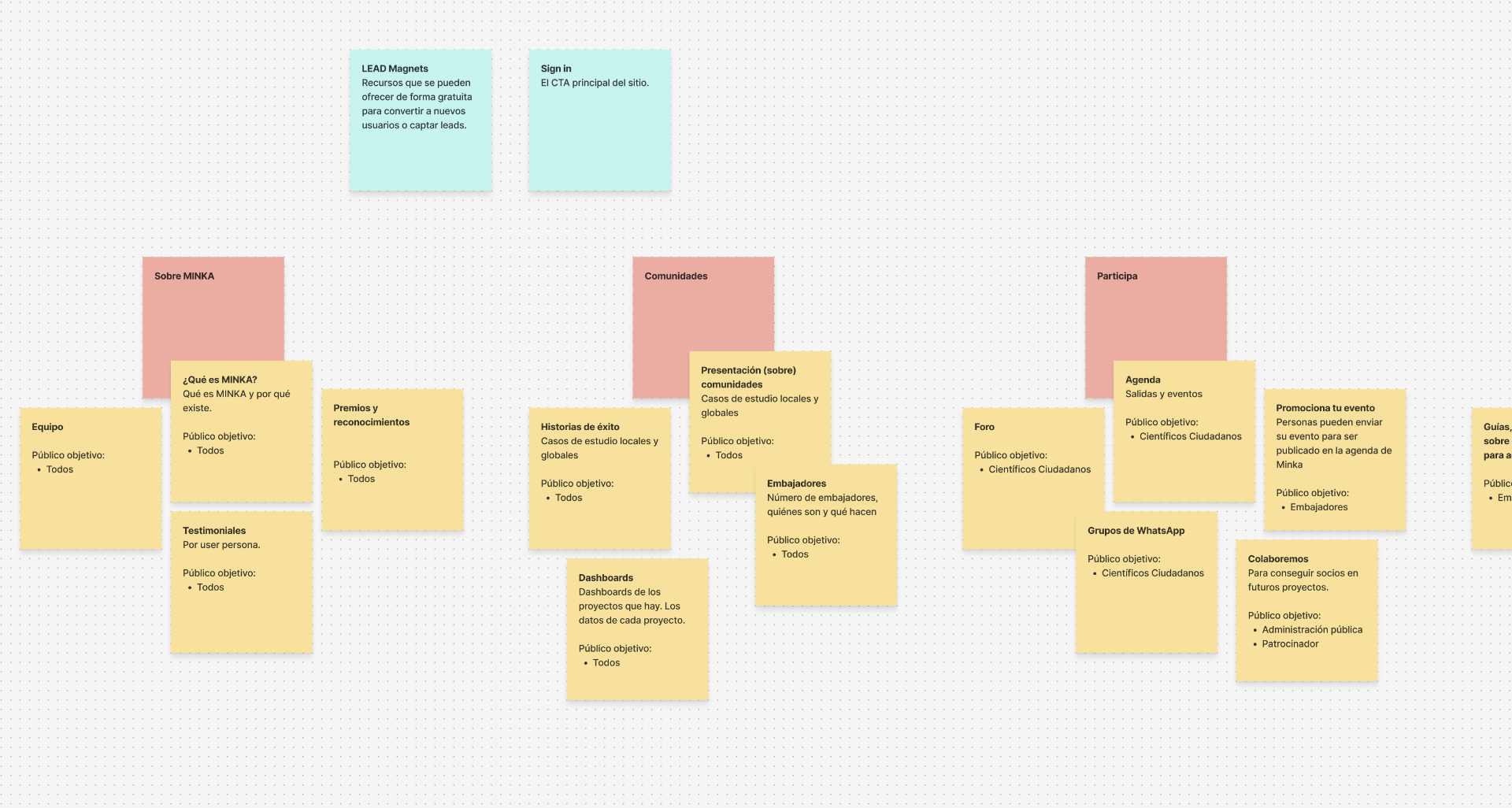 Ejercicio de Card Sorting para definir la arquitectura de información de MINKA
