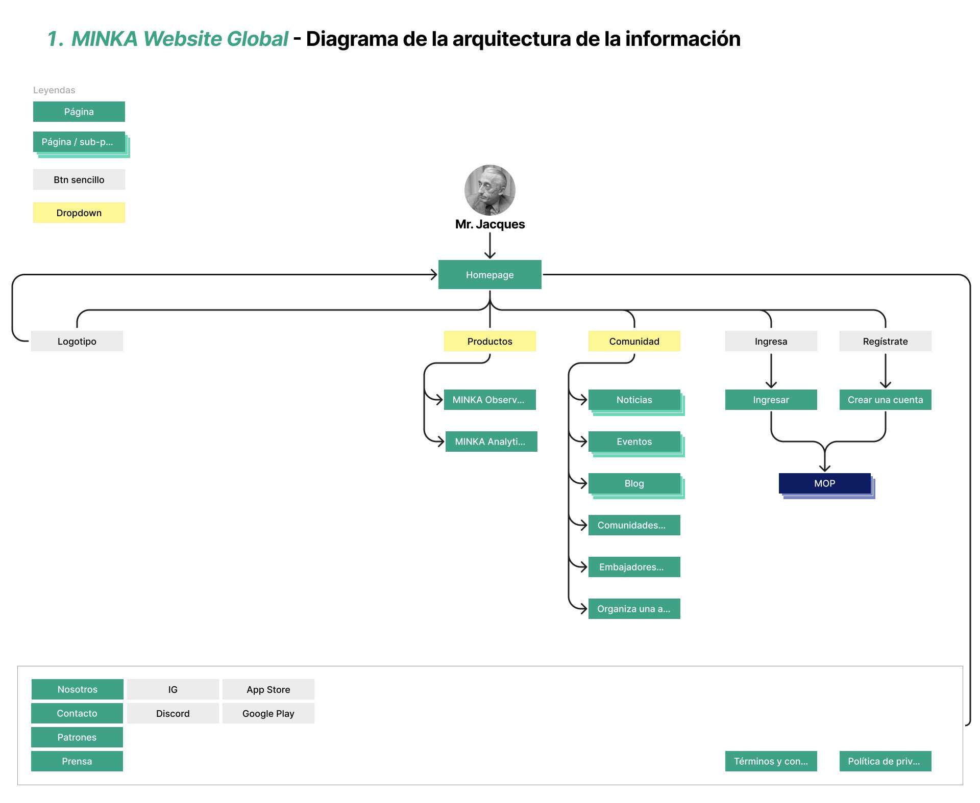 Nueva arquitectura de información y flujos de interacción para MINKA